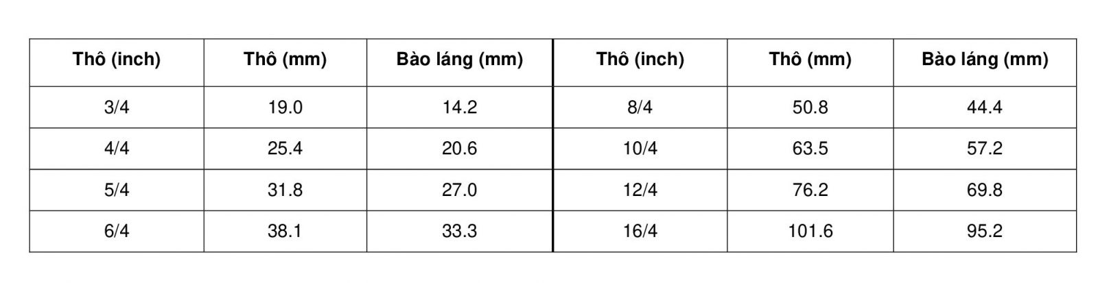 độ dày tiêu chuẩn của gỗ xẻ thô và bào láng