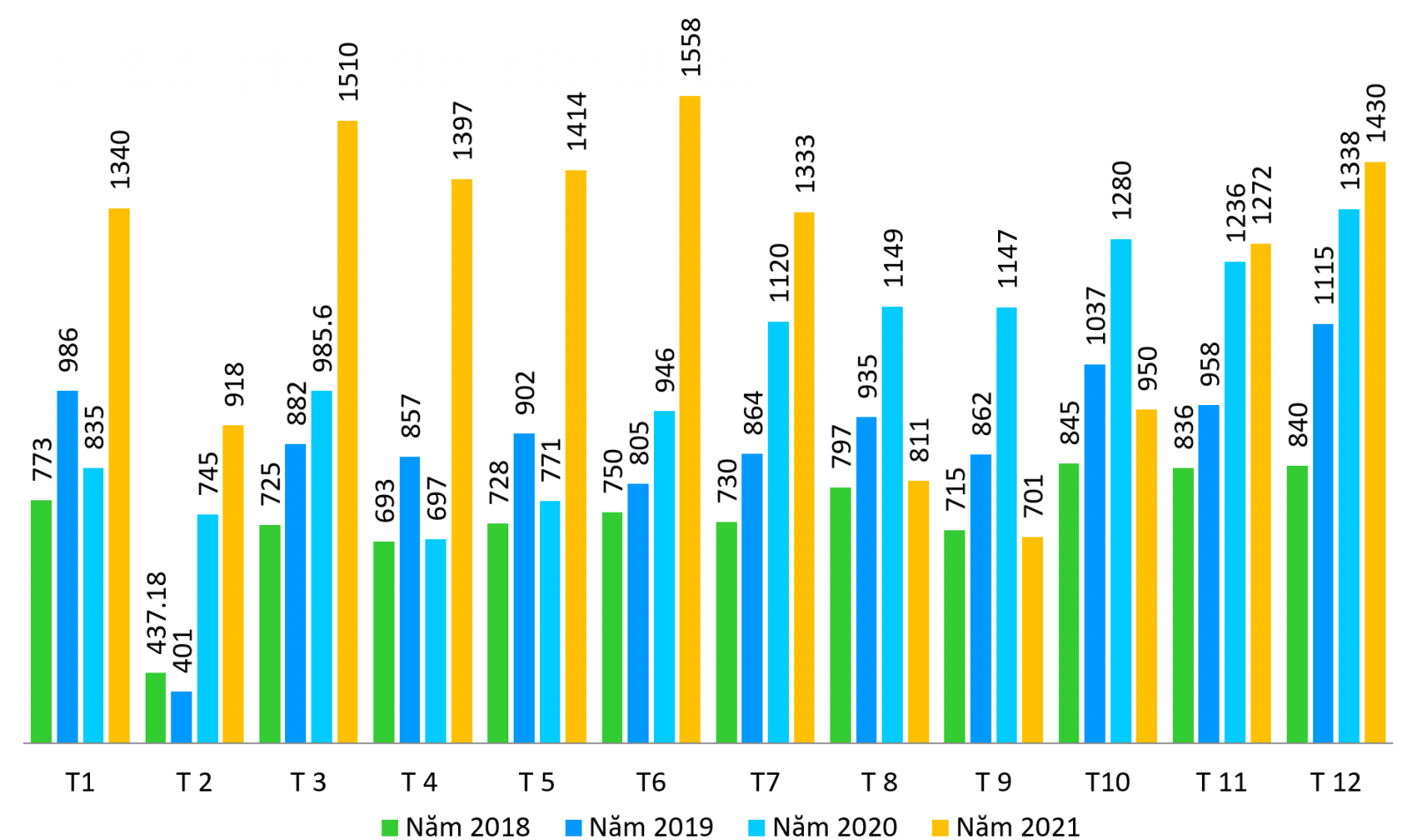 Kim ngạch xuất khẩu gỗ & sản phẩm gỗ của Việt Nam theo tháng từ năm 2018 - 2021